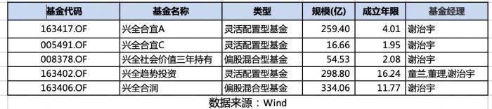 老将董承非离任，兴全基金新晋C位谢治宇四季报出炉：管理规模近千亿，逆市重仓快手