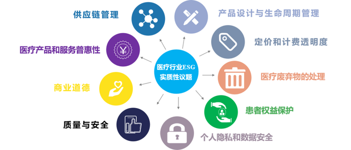 图：医疗行业ESG实质性议题10