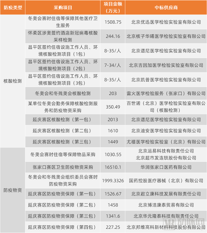 冬奥会核酸检测和防疫物资采购项目，资料来源：中国政府采购网