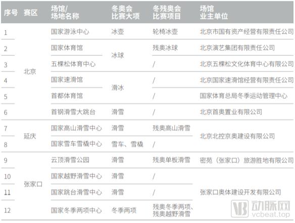 北京冬奥会比赛项目举办场馆，来源：北京冬奥会可持续发展报告（赛前）
