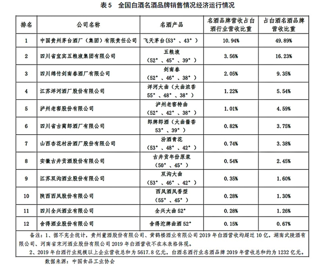图片来源：《2019年中国白酒行业名酒品牌发展现状及趋势》报告截图