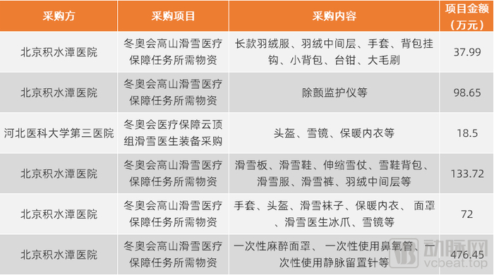 滑雪医生所需物资采购，资料来源：中国政府采购网