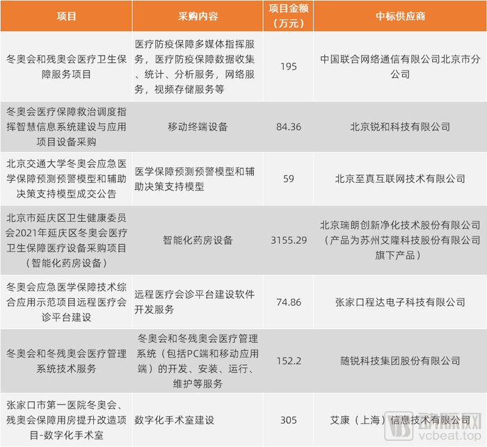 冬奥会医疗数字化项目采购，资料来源：中国政府采购网