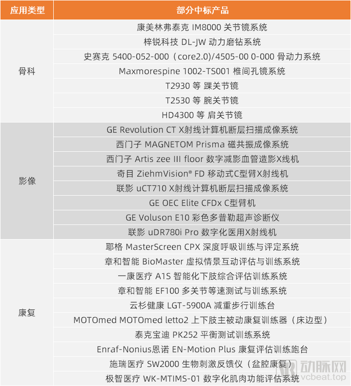 器械采购中标项目涉及的部分产品，资料来源：中国政府采购网