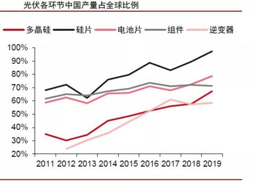 围堵中国光伏10年，美国为何还是丢了世界第一？_手机新浪网