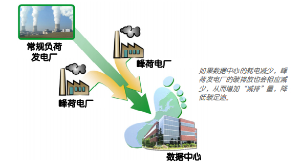 *峰荷发电厂会增加电气碳排放在数据中心碳足迹中所占的比率