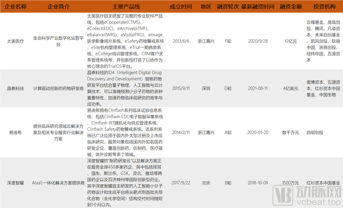 市场份额前五的四大国内企业概况（数据来源：根据动脉橙及公开信息整理）