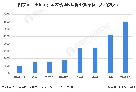 注：美国肾脏数据系统最新数据截止2019年统计数据。