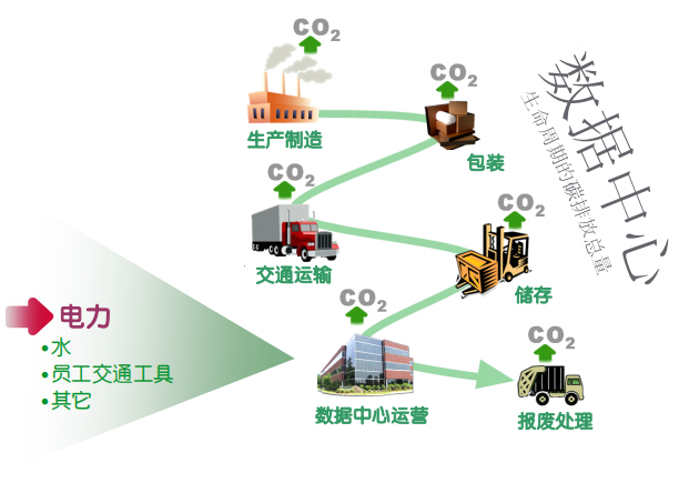 数据中心产品生命周期里的各个碳排放阶段