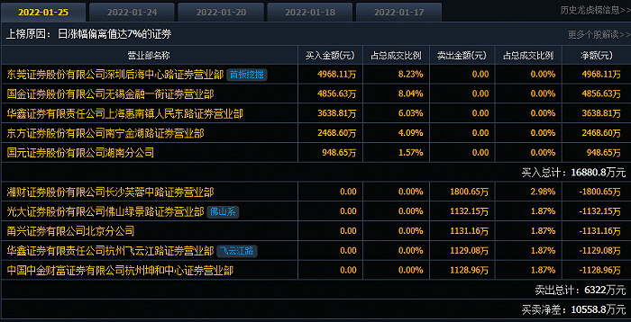 图：1月25日汇通集团龙虎榜明细
