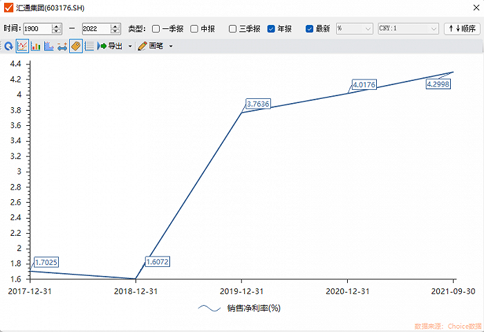 图：汇通集团净利率变动情况