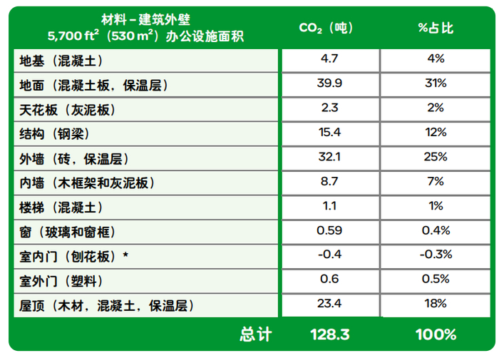 建筑建材隐含碳明细表*表内的负数实际上代表对二氧化碳排放有正面作用（即，超出了二氧化碳排放的中和值），因为使用的是回收材料。