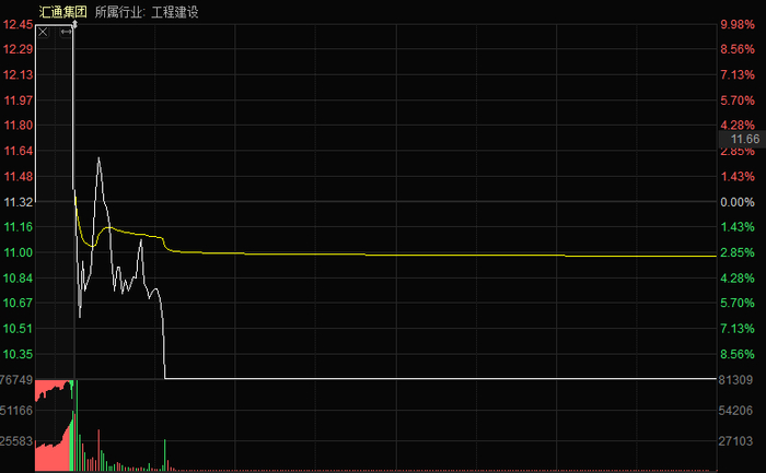 汇通集团今日分时图