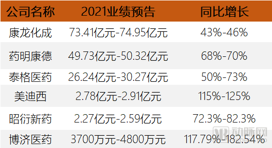 CRO企业2021年度业绩预告不完全统计（来源：公开信息整理）