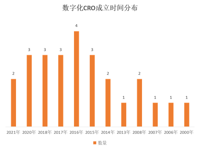 数据来源：根据动脉橙及公开信息整理