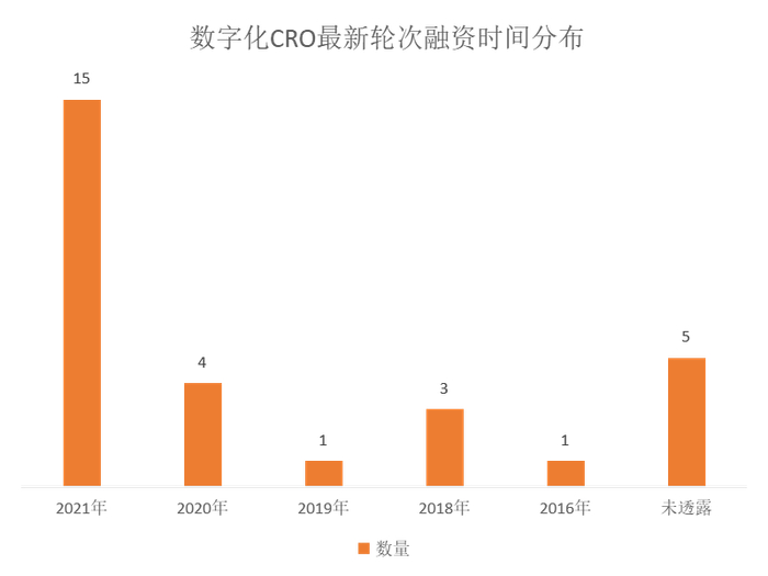数据来源：根据动脉橙及公开信息整理