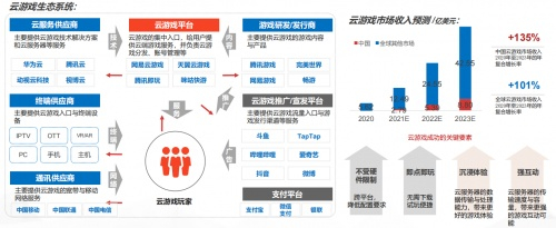 注：数据来源：Newzoo、腾讯研究院、外部资料