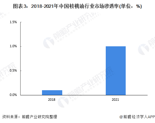 注：2018年为根据产量渗透率，2021年为根据销售量渗透率。