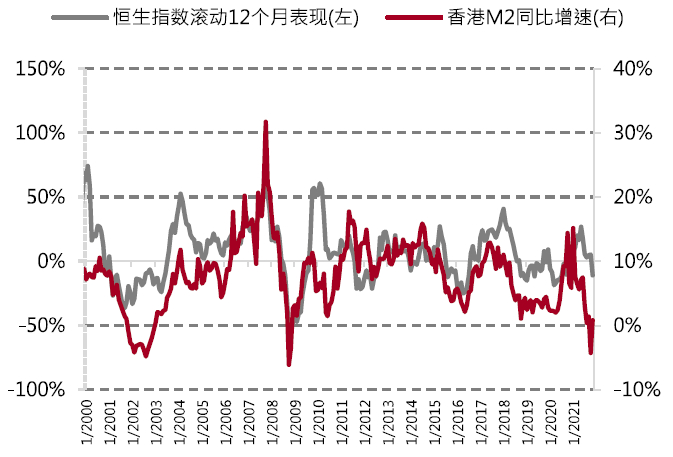 数据源：Haver，截至2021年底
