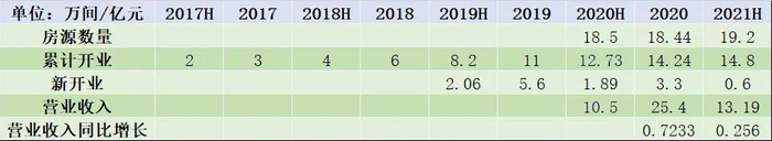 数据来源：万科年报、观点指数统计