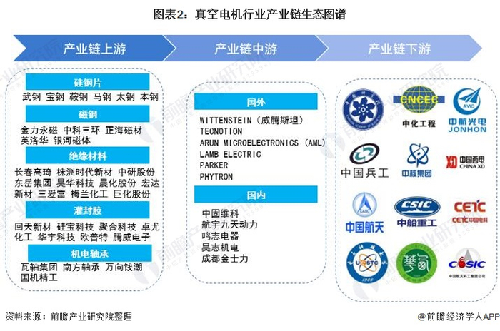 真空电机产业链区域热力地图：广东省企业数量较多