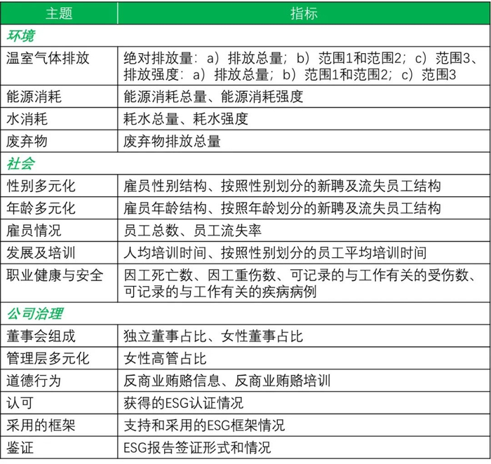 资料来源：新加坡交易所，阿尔法工场ESG整理
