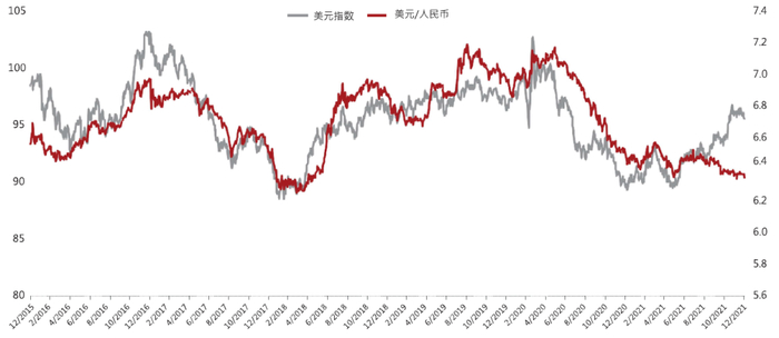 数据源：彭博，截至2021年12月底