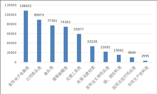 图2 商品大类投诉量图（单位：件）