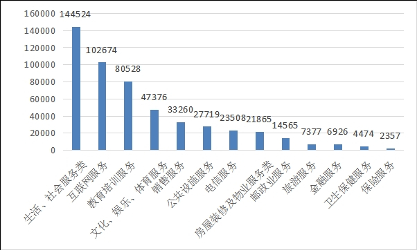 图3 服务大类投诉量图（单位：件）
