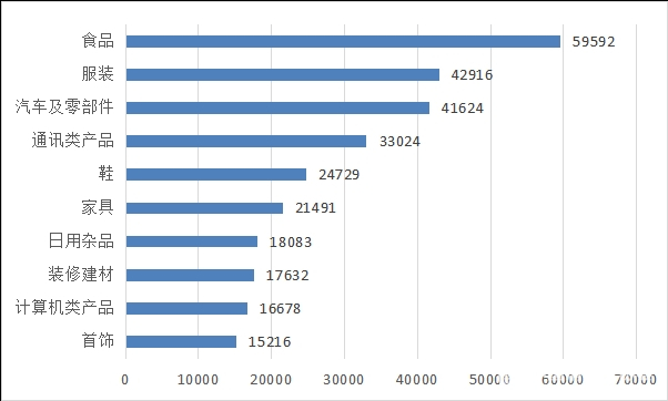 图4 商品细分领域投诉前十位（单位：件）