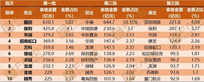 图| 2021 年三批次房企拿地金额 top10