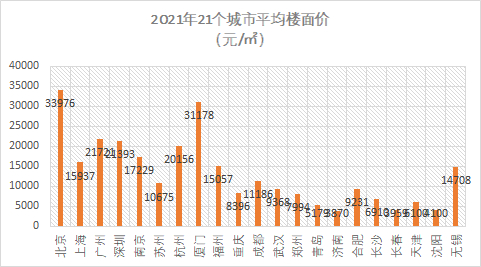 图| 2021 年 21 个城市平均楼面价
