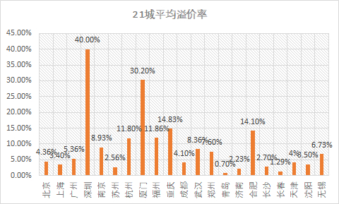 图| 2021 年 21 个城市土地拍卖平均溢价率