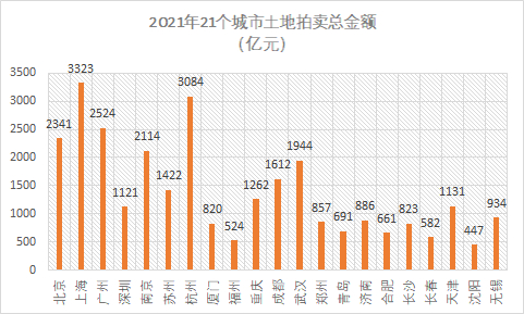 图| 2021 年 21 个城市土地拍卖总金额