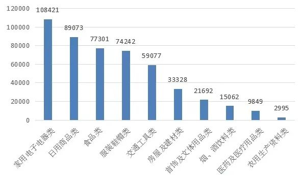 图2  商品大类投诉量图（单位：件）