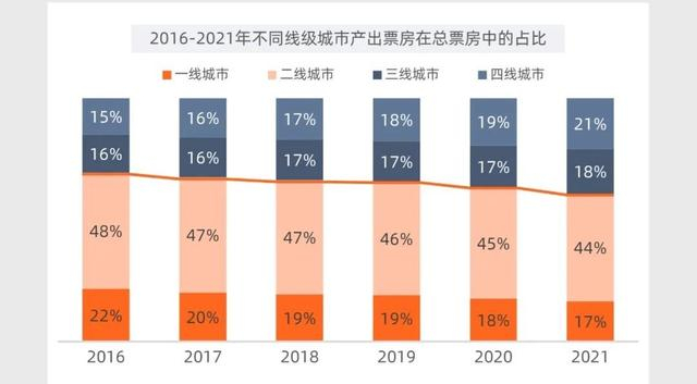 图片来源：灯塔研究院《2021中国电影市场年度报告》