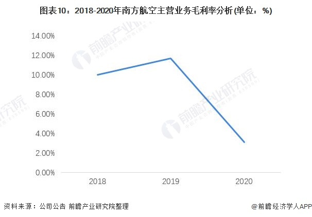 注：南方航空未单独公布航空货运业务毛利率情况。