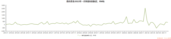 注：近五年南向资金月度流量示意图