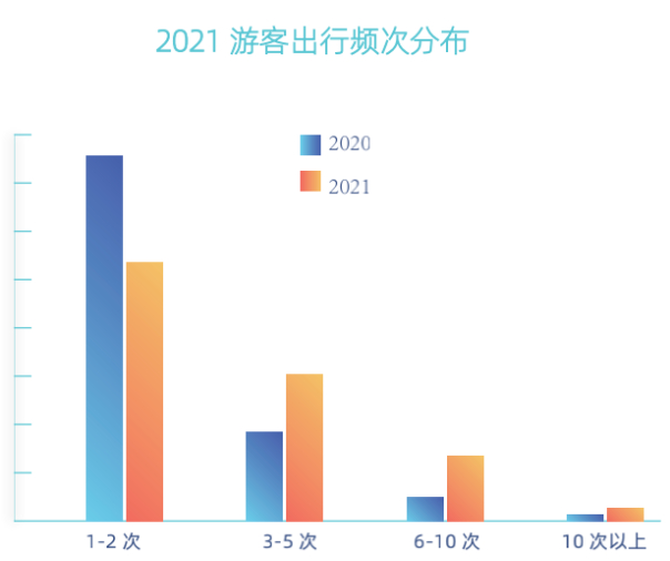 2021年游客出行频次分布。