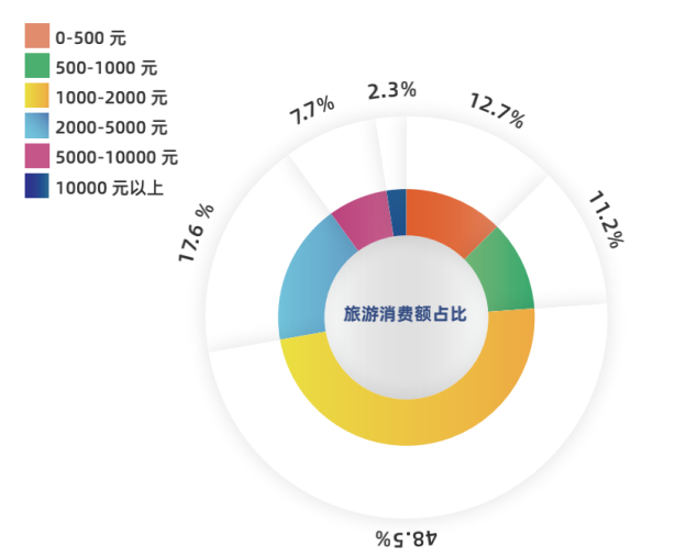 2021年自由行客群人均消费占比。