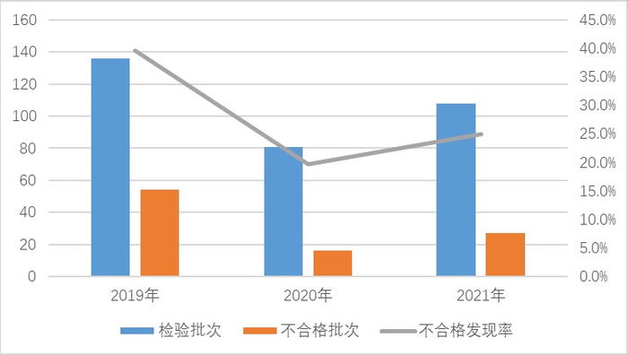 图2 移动电源产品近3年国家监督抽查情况