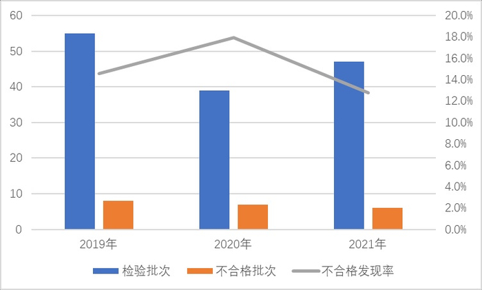 图1 有源音箱产品近3年国家监督抽查情况