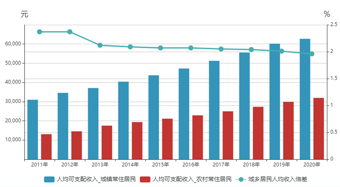  2011-2020年浙江城乡居民收入及倍差 图片来源：浙江省统计局