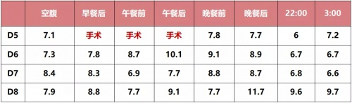 表1. 患者术后血糖变化情况