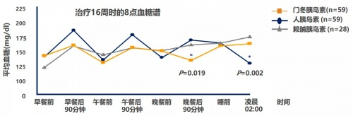 图1.与短效人胰岛素及赖脯胰岛素相比,门冬胰岛素具有更佳的血糖谱