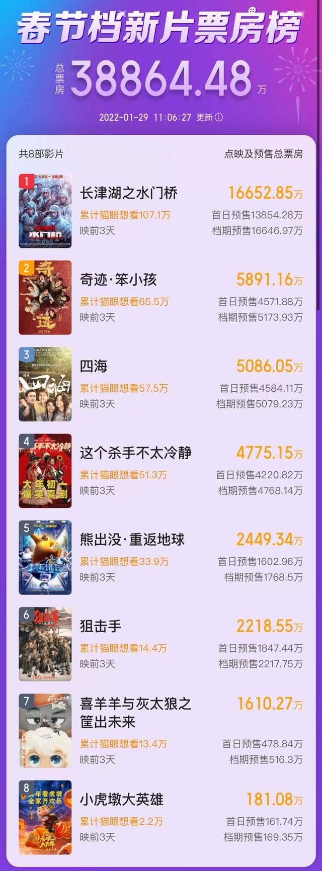 图片来源：猫眼专业版（截至1月29日11时）