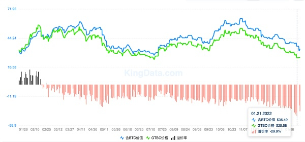 灰度BTC基金每股溢价率