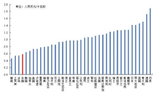 图1 我国与OECD国家的平均销售电价情况