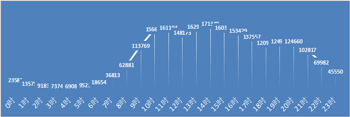 2022年春节假期出入昆高速24小时流量分布趋势预测图