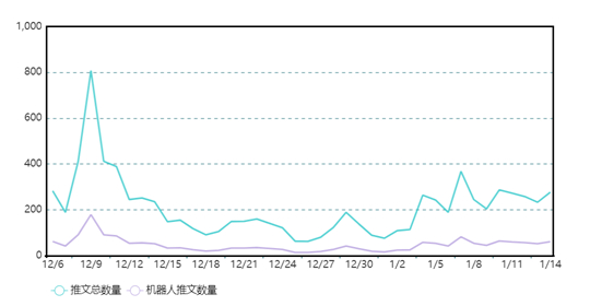 图1：涉华冬奥会议题推文及社交机器人发布推文的时序分布（2021.12.6-2022.1.14）